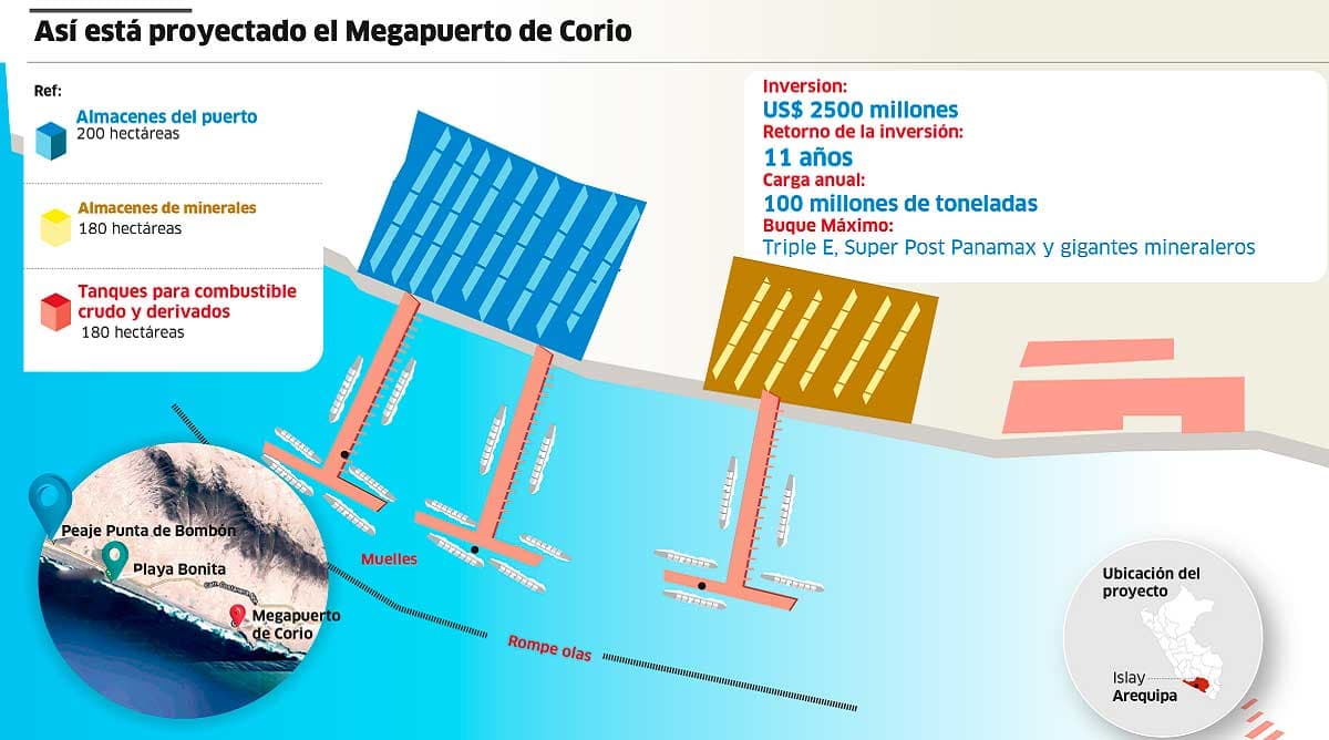 Universidades piden el inicio de obras del megapuerto Corío