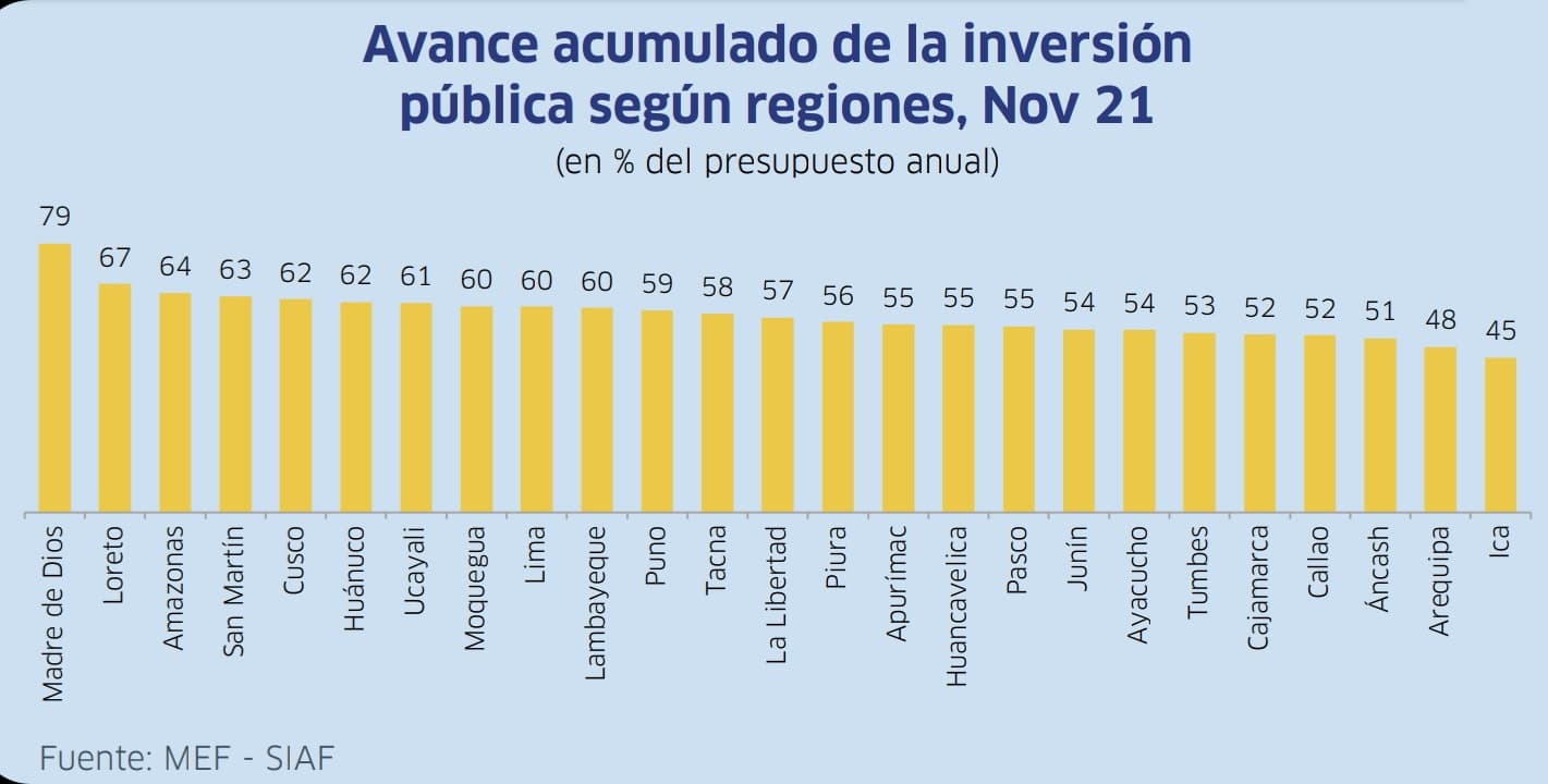 Arequipa tendría la peor ejecución presupuestal