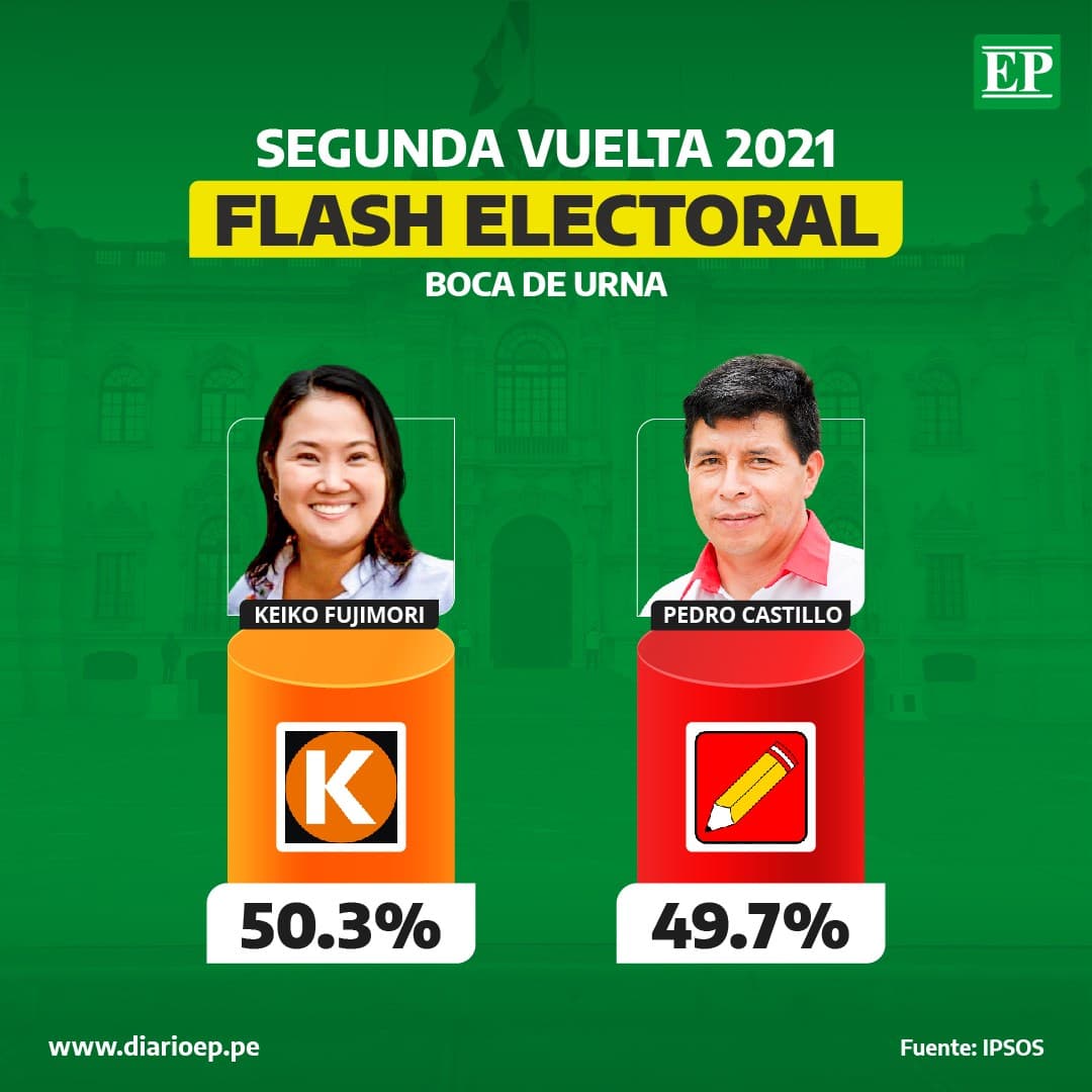 Resultado del flash electoral de Ipsos Perú