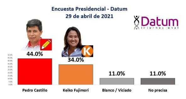 Encuesta DATUM: Keiko sube 8 puntos colocándola a sólo 10 de Castillo