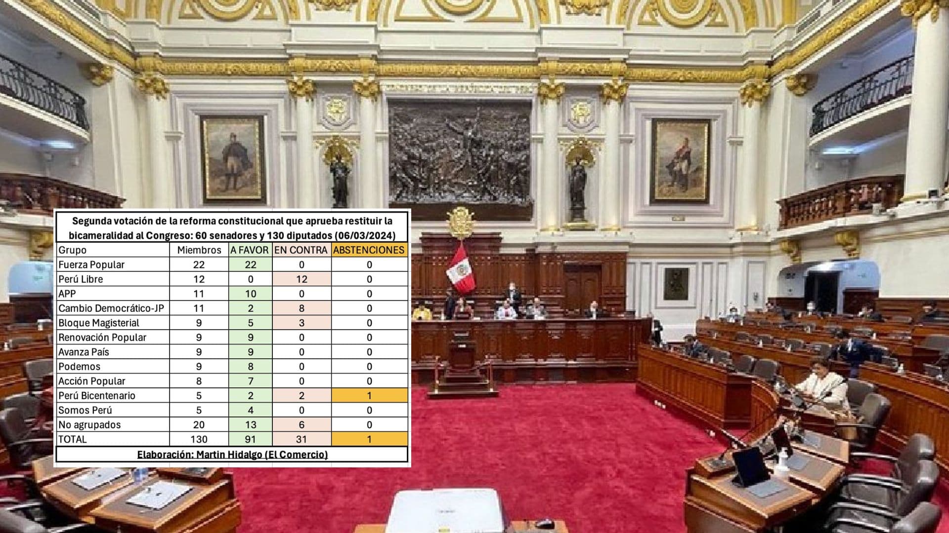 Congreso aprobó el retorno de la bicameralidad
